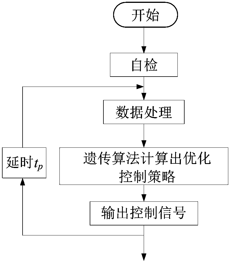 Control method and device for DC/DC converter of energy storage device in distributed power generation system