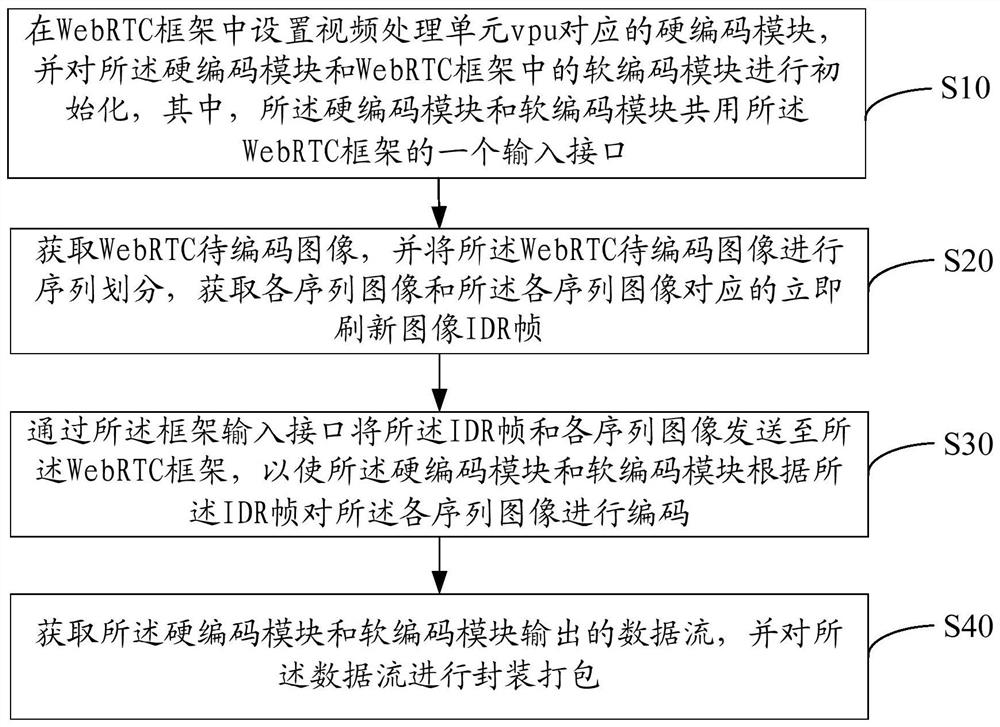 Webrtc data encoding method, device and computer-readable storage medium