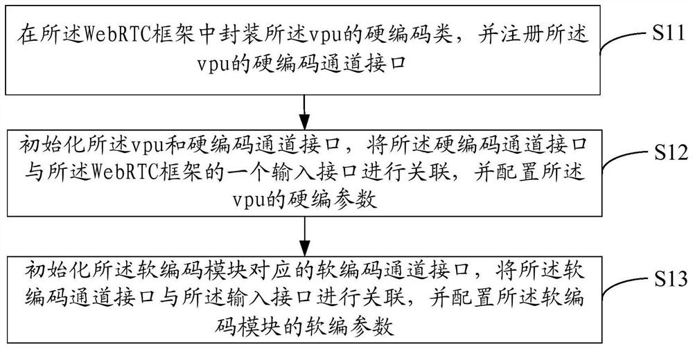 Webrtc data encoding method, device and computer-readable storage medium