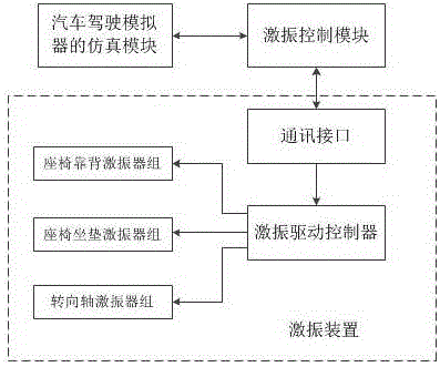 Vibration exciter based driving simulation system and method