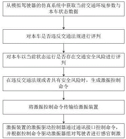 Vibration exciter based driving simulation system and method