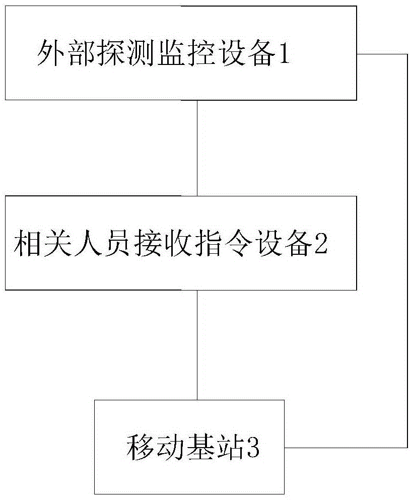 Mobile terminal environment protection monitor device