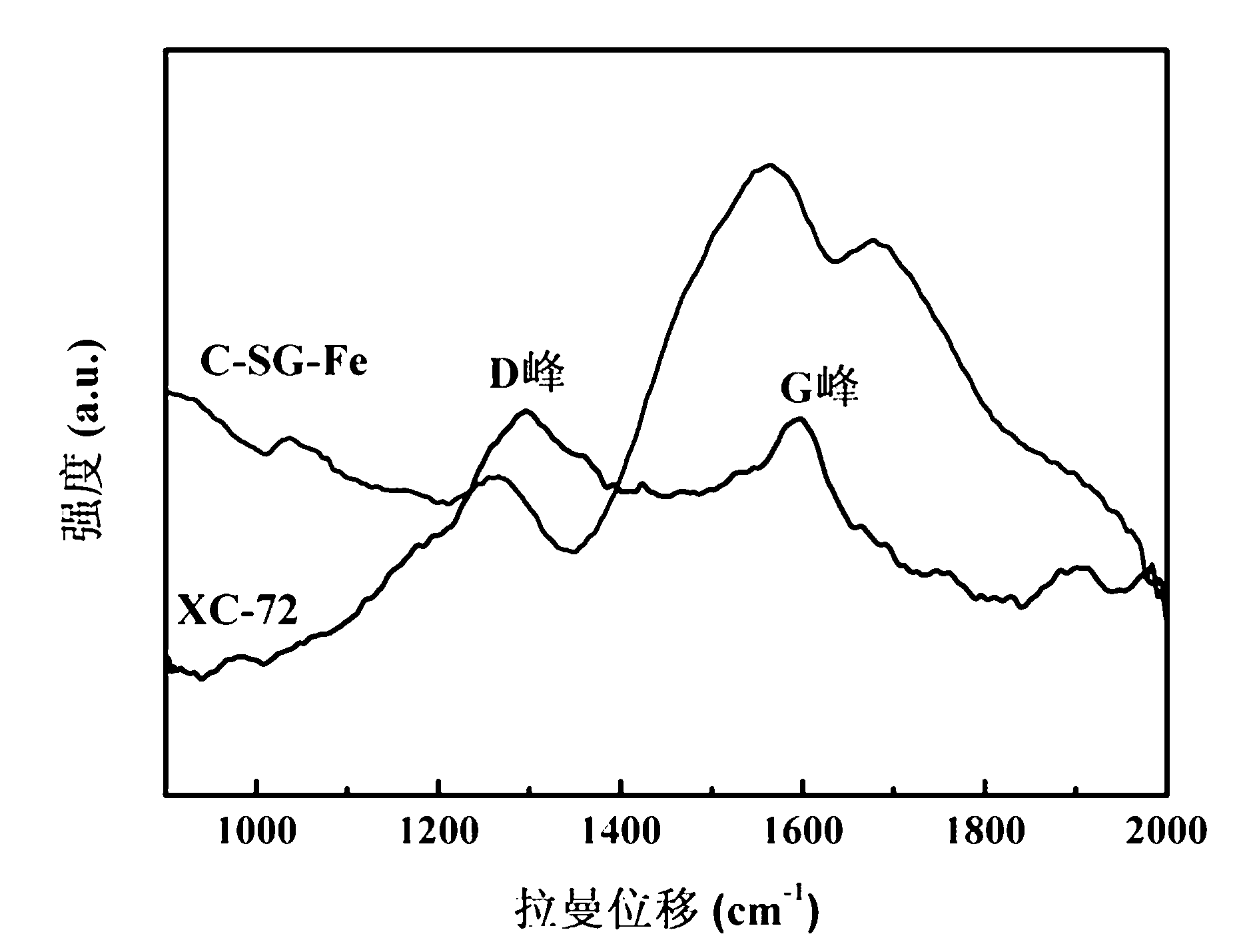 Preparation method of magnetic nitrogen-doped carbon materials