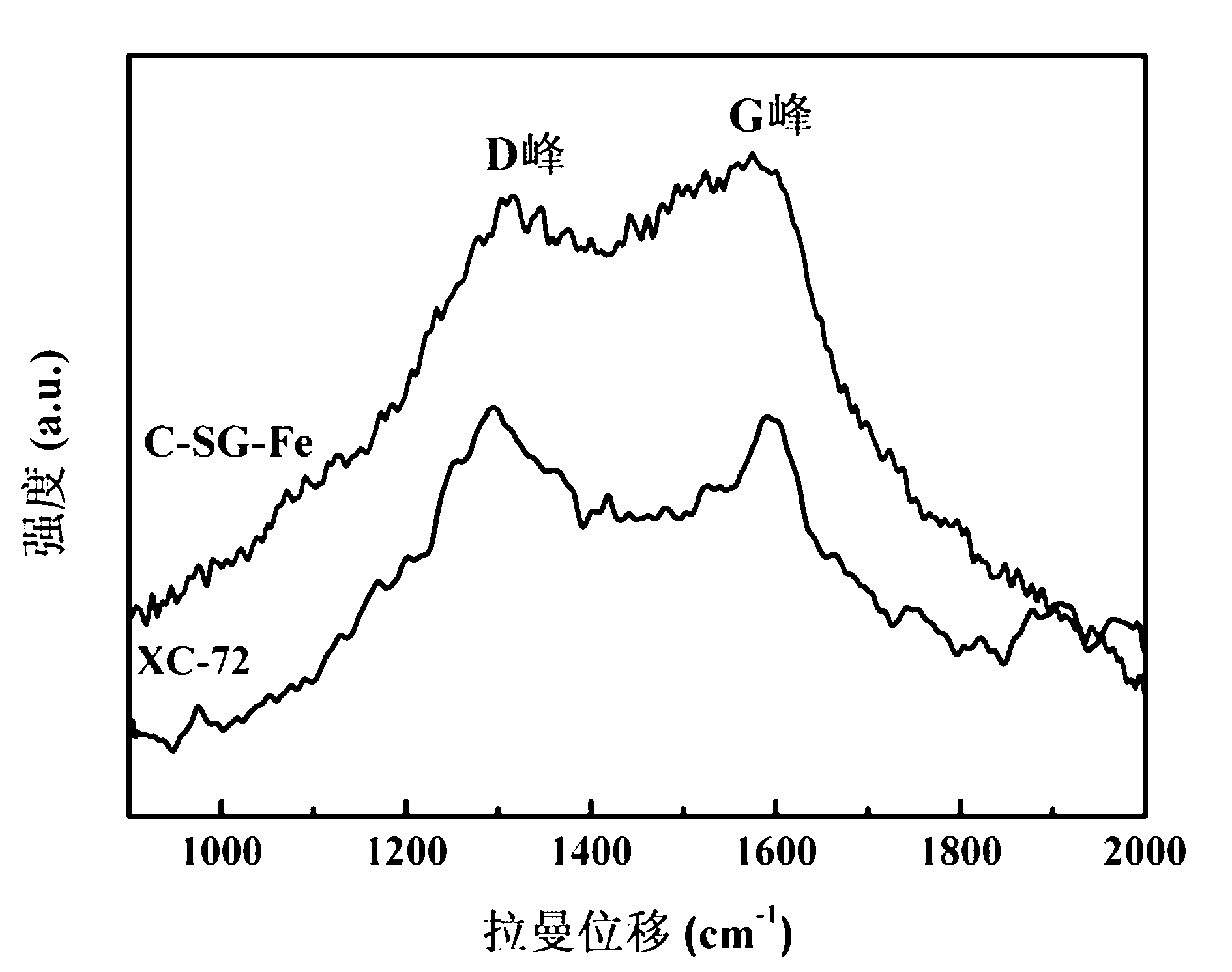 Preparation method of magnetic nitrogen-doped carbon materials