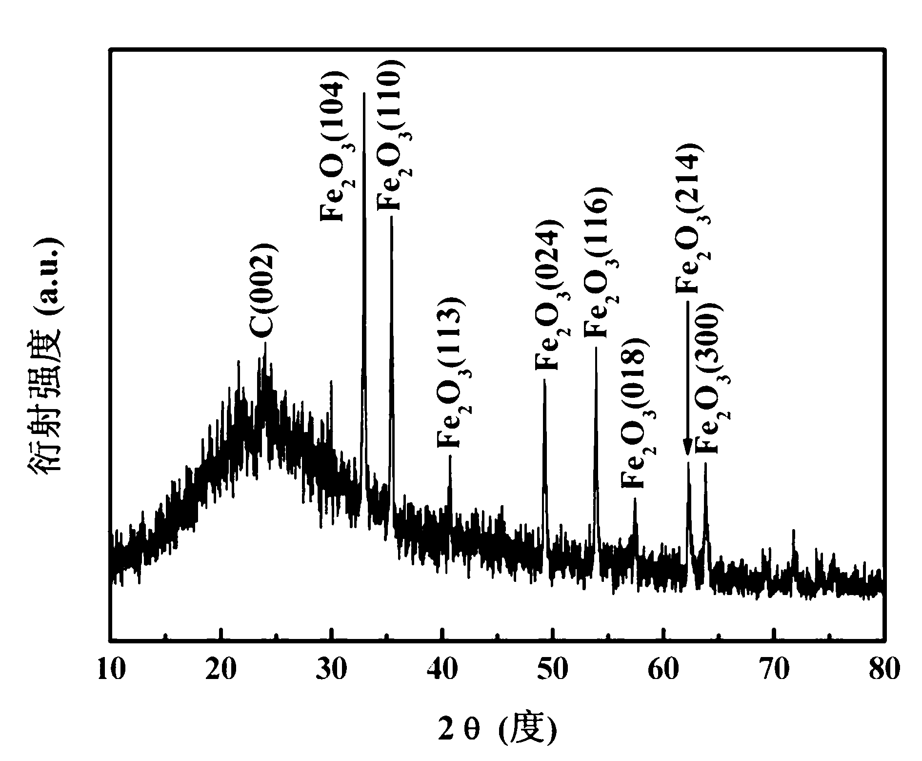 Preparation method of magnetic nitrogen-doped carbon materials