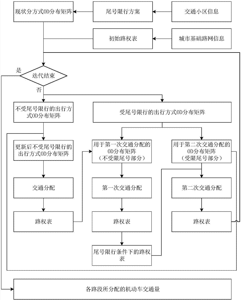 Traffic distribution correction method in condition of tail number traffic control