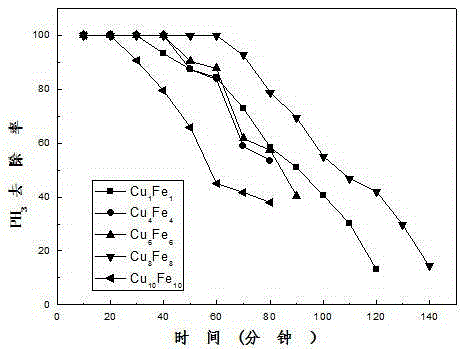 Preparation method of adsorbent for purifying hydrogen sulfide, hydrogen phosphide and arsenic hydride simultaneously