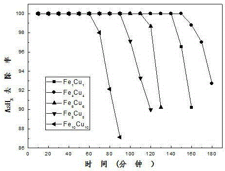 Preparation method of adsorbent for purifying hydrogen sulfide, hydrogen phosphide and arsenic hydride simultaneously