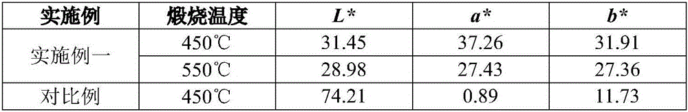 Preparation method of compound coated type cerium sulfide red pigment and product prepared through preparation method