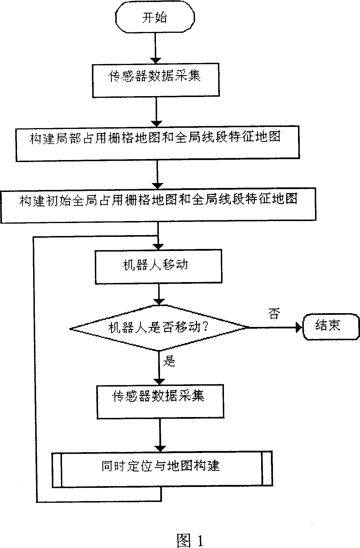 Method for moving robot simultanously positioning and map structuring at unknown environment