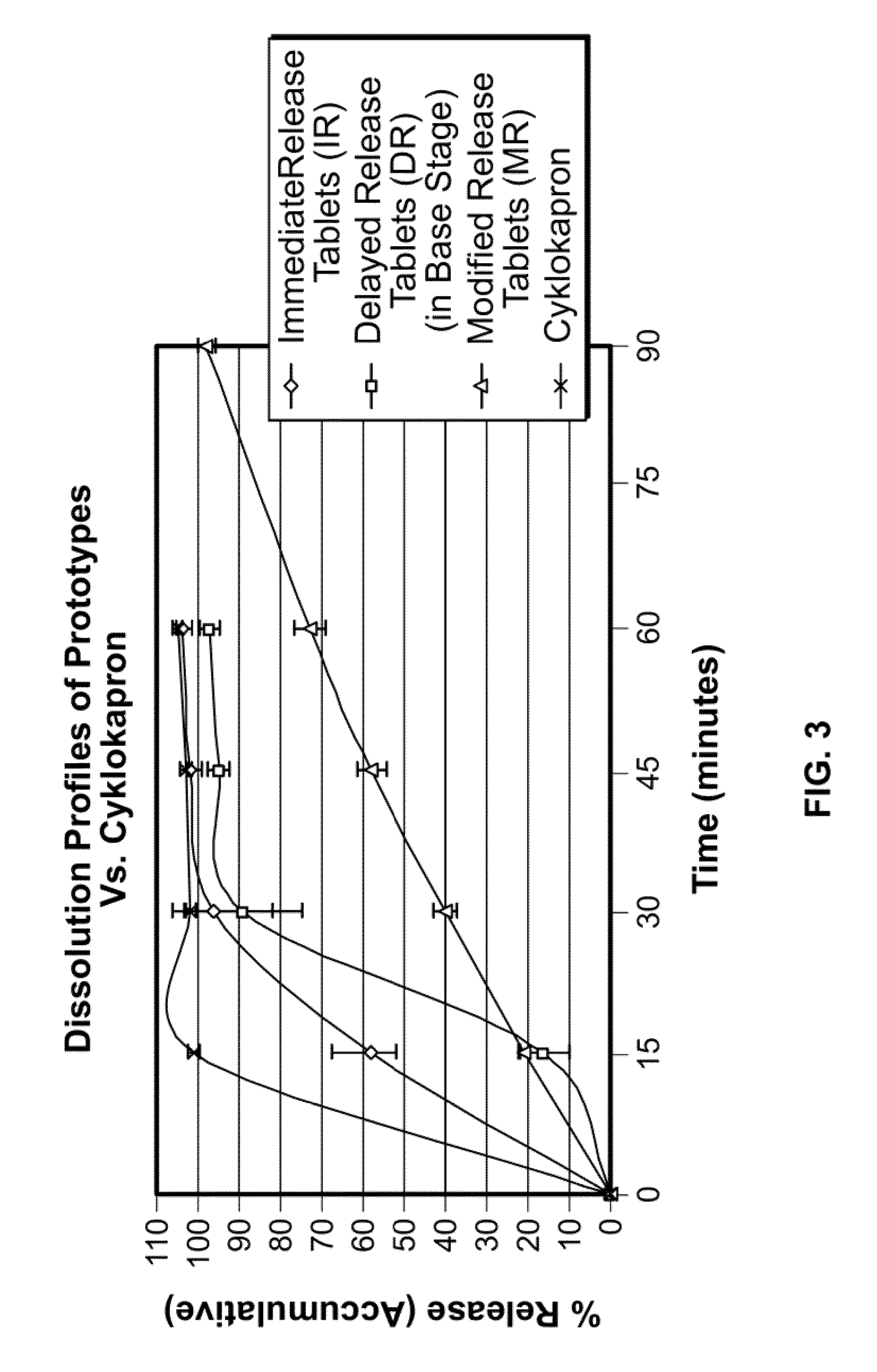 Tranexamic acid formulations with reduced adverse effects