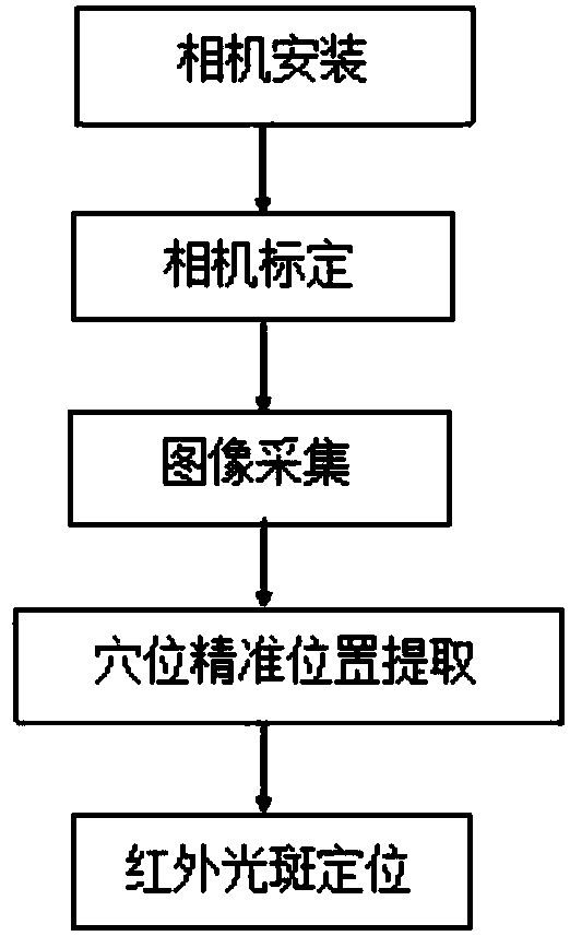 Binocular vision acupoint positioning indicator and working method thereof