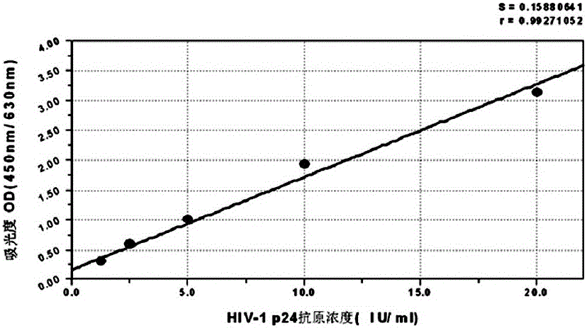 Kit for detecting HIV-1 p24 antigen and application of kit