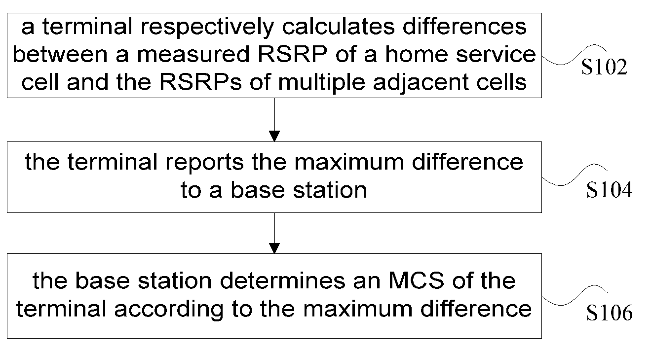 Link adaptation method, base station and terminal in LTE system