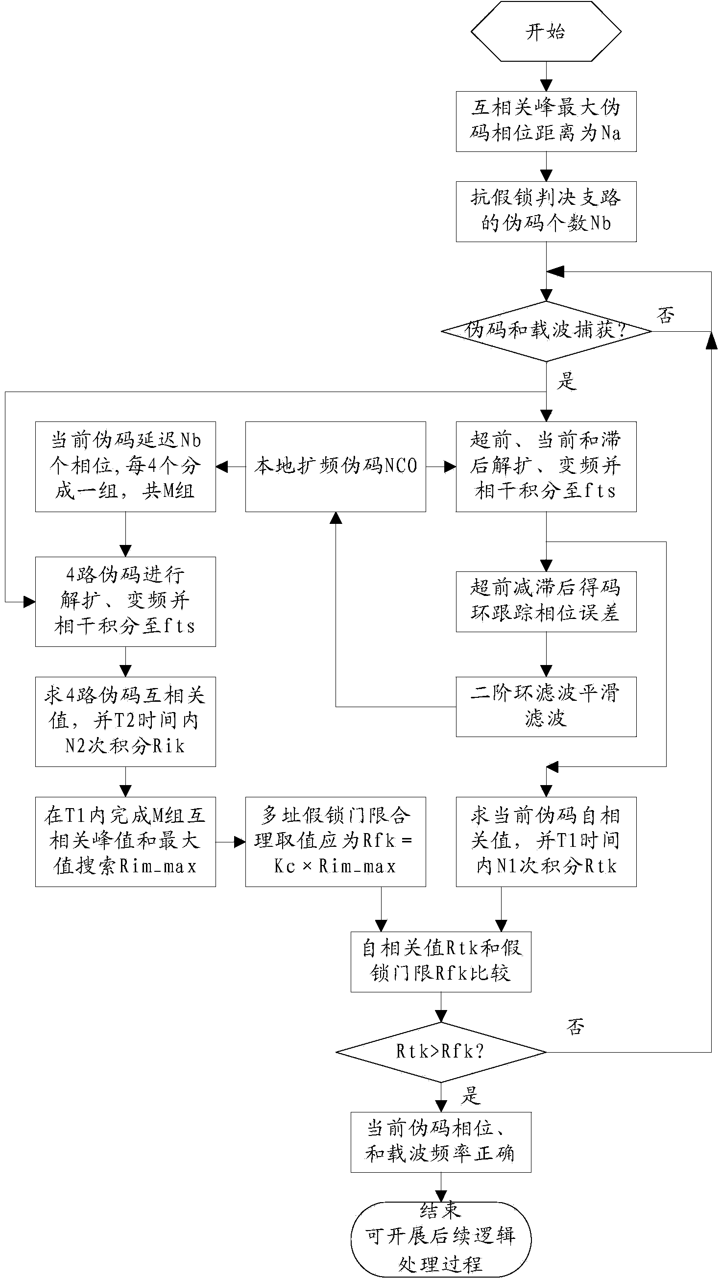 Multi-access interference false locking resistance judgment method based on spread spectrum mechanism