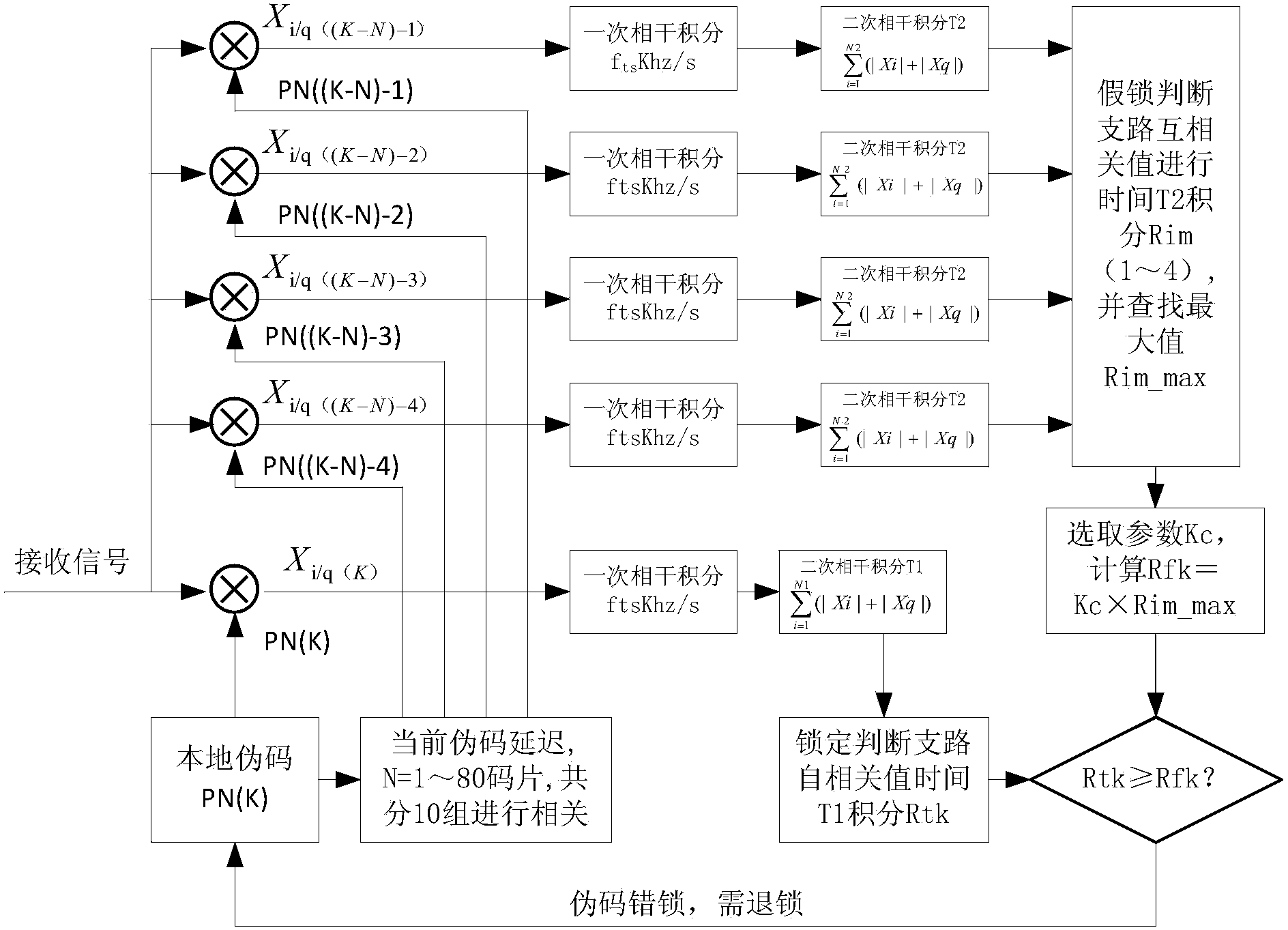 Multi-access interference false locking resistance judgment method based on spread spectrum mechanism