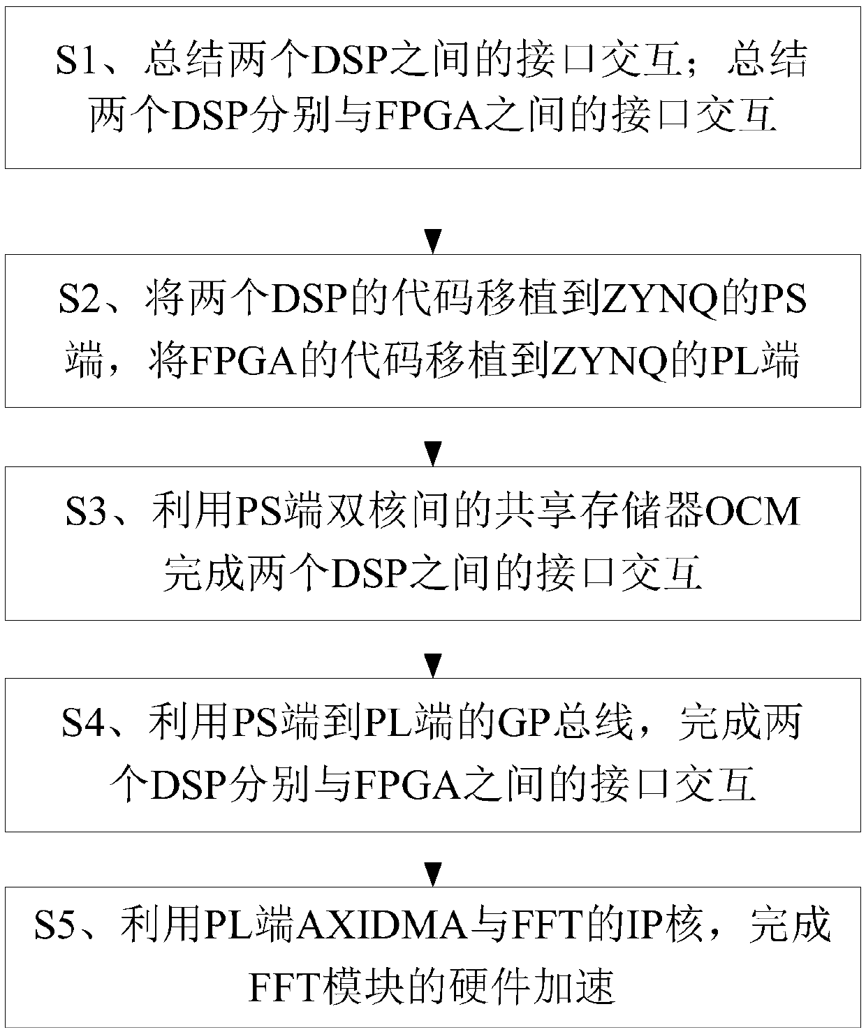 Signal processing architecture transplanting method based on a ZYNQ platform