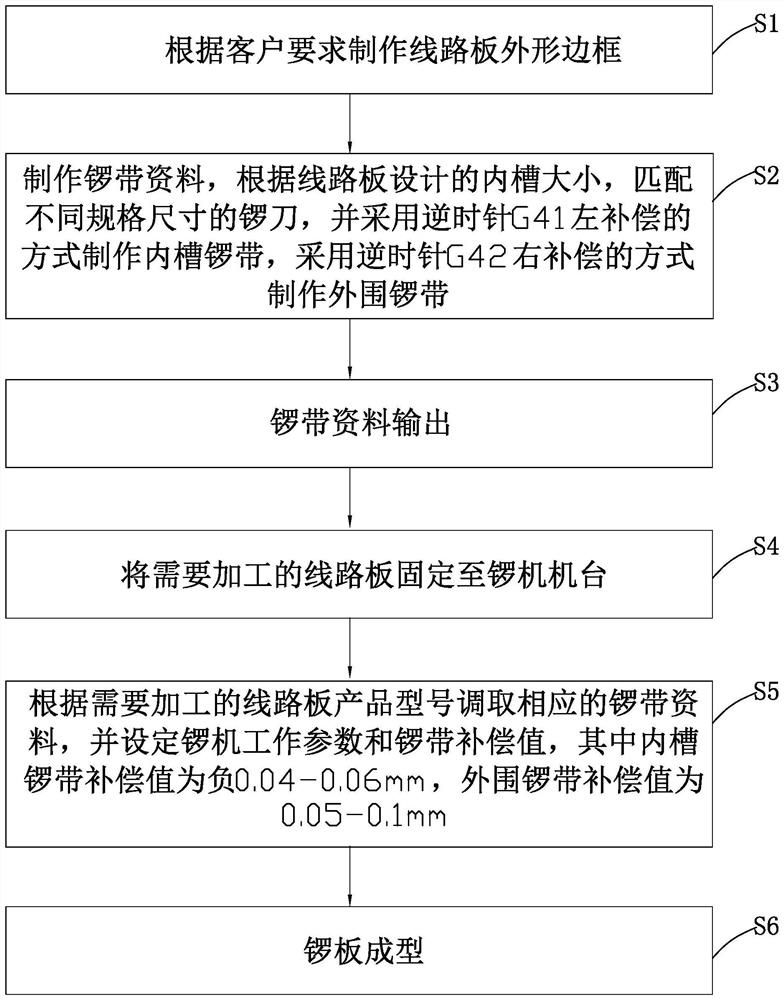 One-time routing forming method for printed circuit board