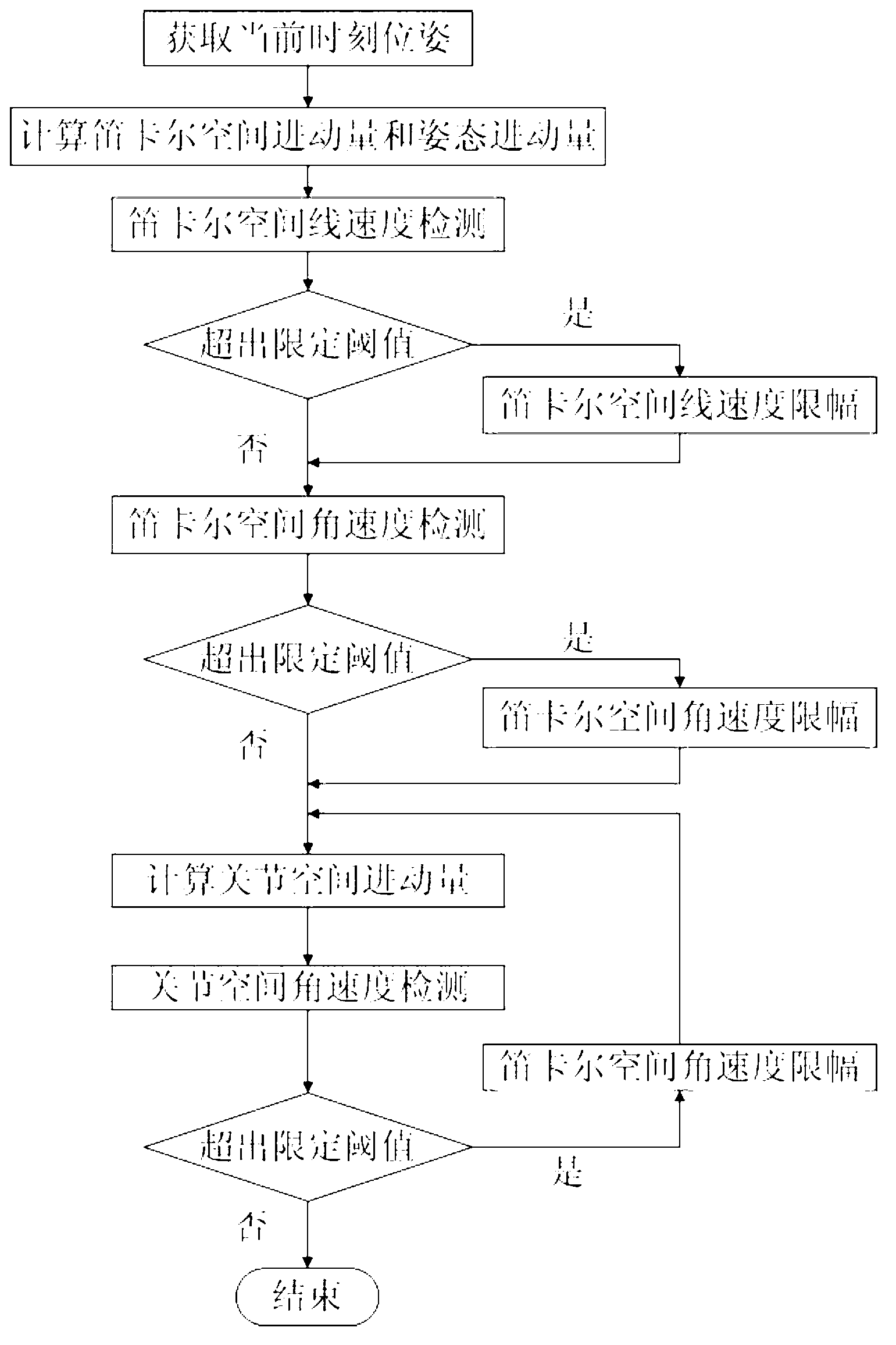 Space manipulator teleoperation instruction safety detection and correction method