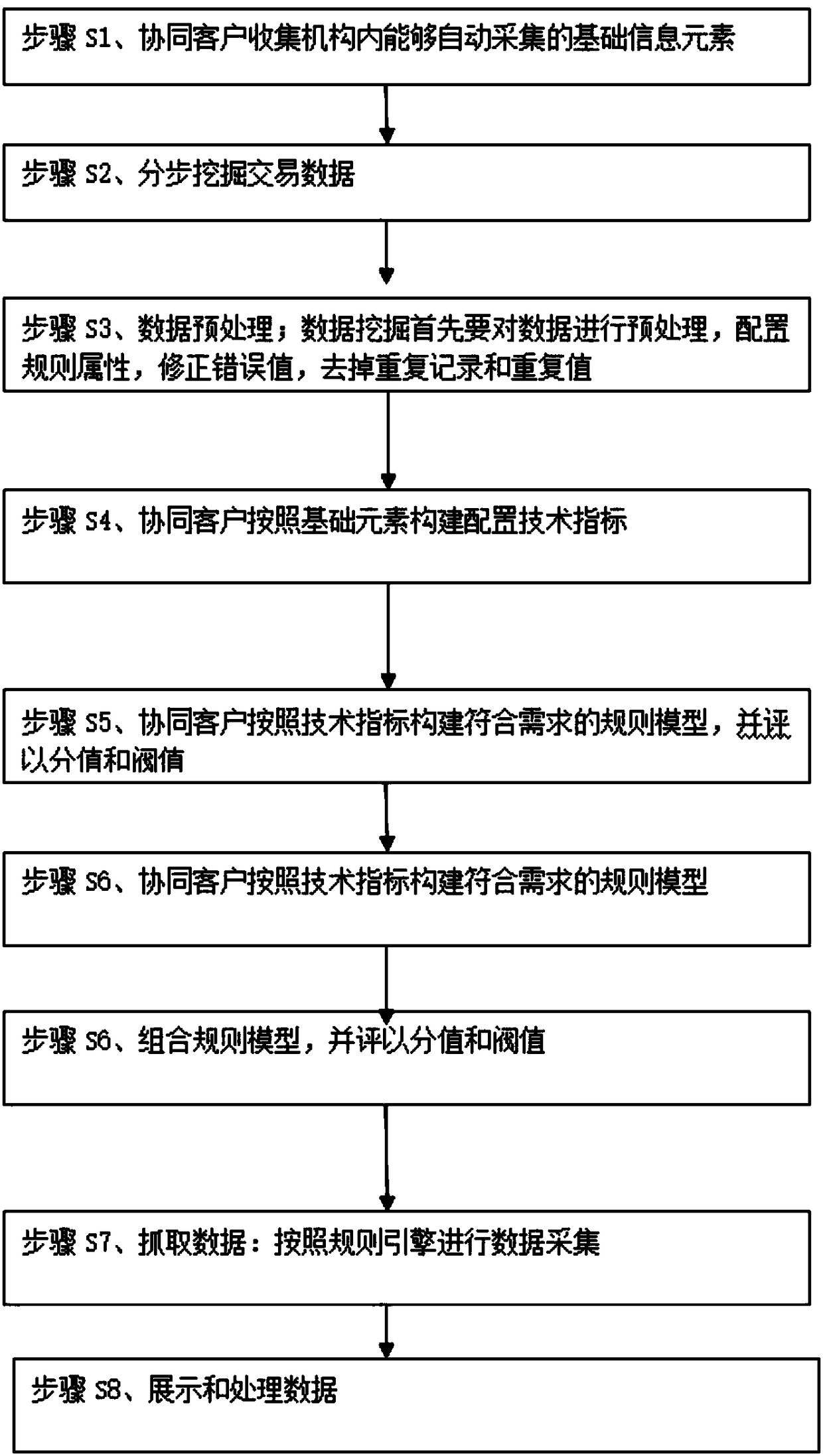 Anti-money laundering rule engine and method