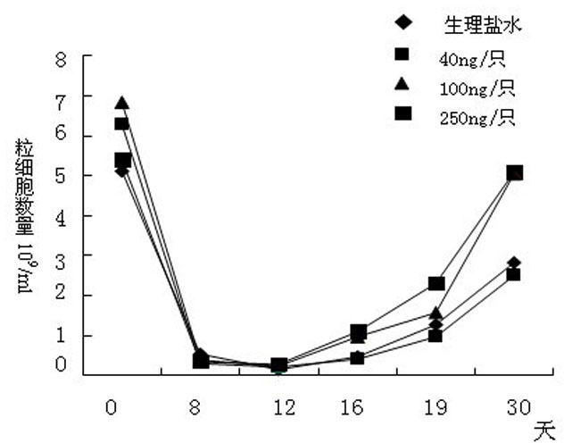 New application of interleukin-12