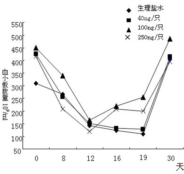 New application of interleukin-12