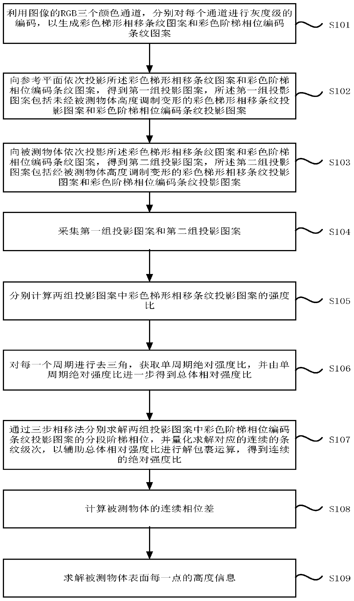 A three-dimensional measurement method and system