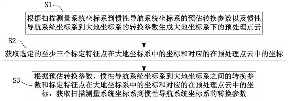 Method, device and mobile mapping system for obtaining conversion parameters