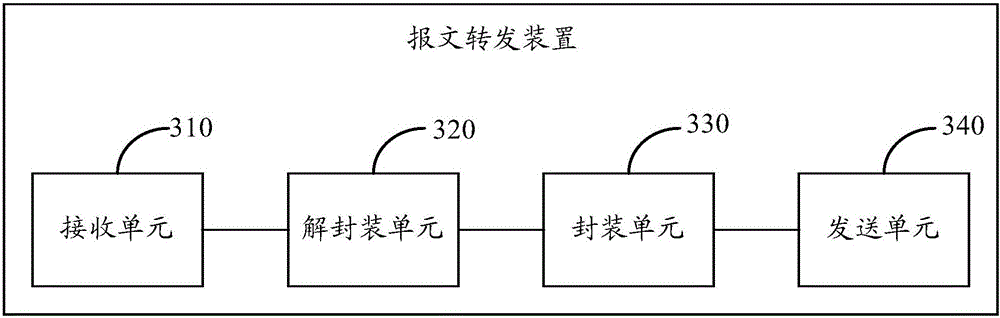 Message forwarding method and device