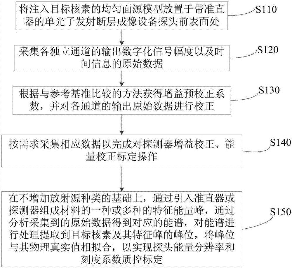 Quality control calibration method and system for single-photon emission tomography equipment