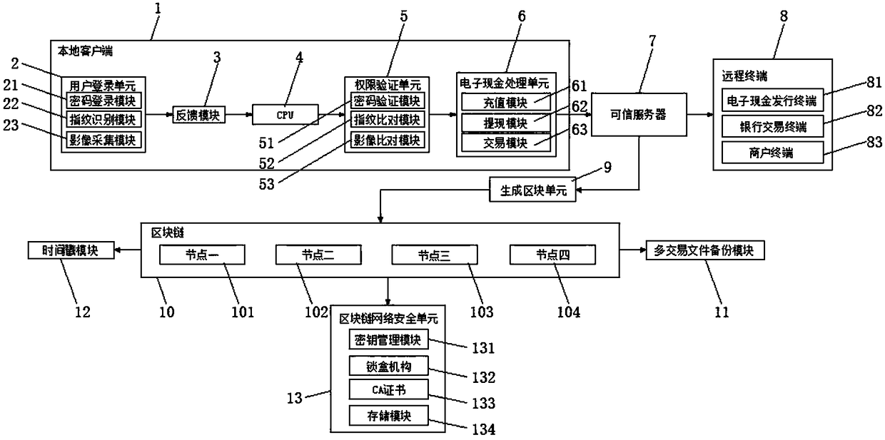 Electronic cash system based on block chain technology