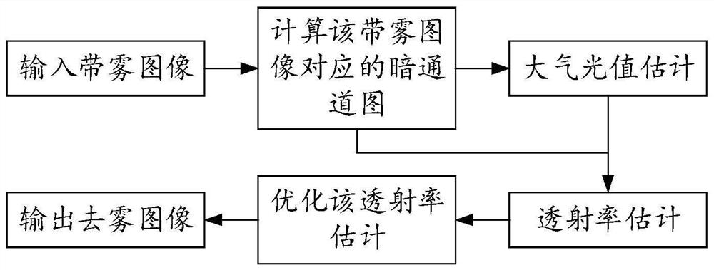 Image defogging method, image defogging device, electronic equipment and storage medium