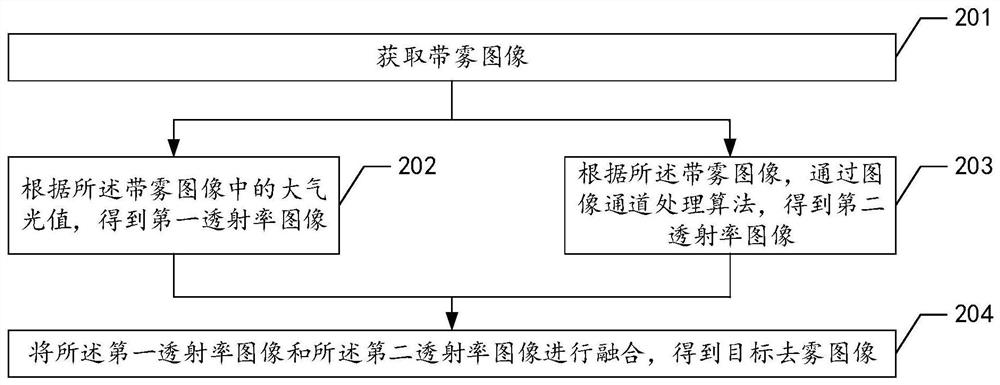 Image defogging method, image defogging device, electronic equipment and storage medium