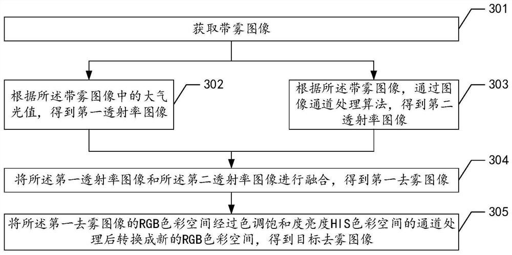 Image defogging method, image defogging device, electronic equipment and storage medium