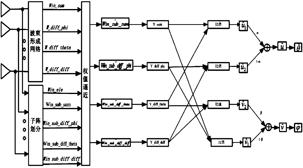 A Method for Dimensionality Reduction Four-Channel and Difference Beam Angle Measurement of Phased Array Radar