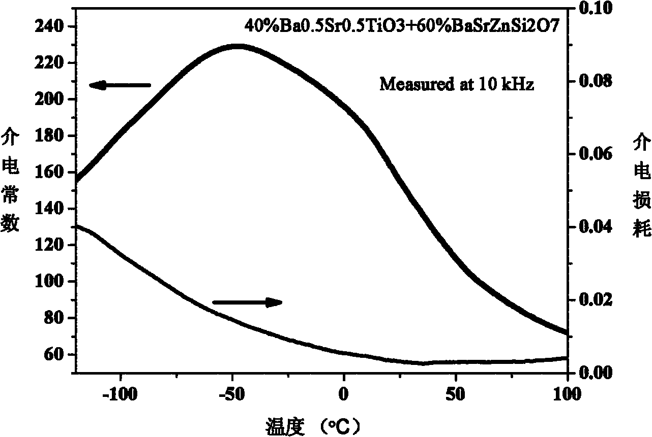 Tunable dielectric barium strontium titanate based composite silicate microwave dielectric material and preparation thereof