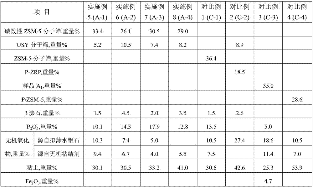 Catalytic cracking additive for increasing yield rates of propylene and isopentene as well as preparation method and application thereof