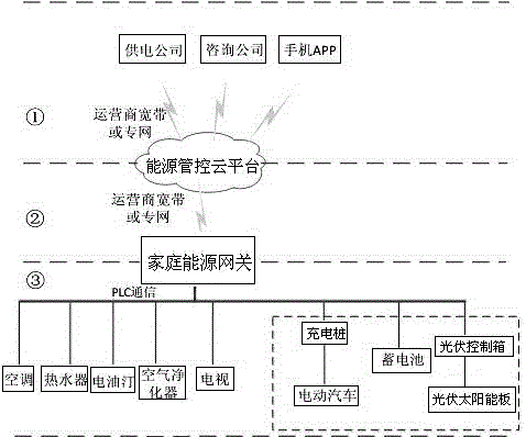 Multi-energy flexible control system and method for urban and rural residents based on demand side response