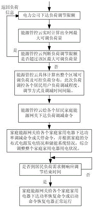 Multi-energy flexible control system and method for urban and rural residents based on demand side response