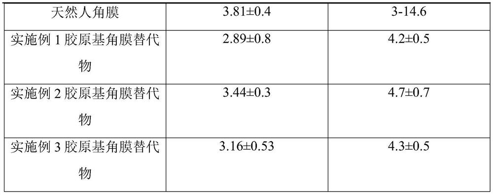 Recombinant human collagen, coding gene and application of recombinant human collagen in preparation of biodegradable collagen-based corneal substitute