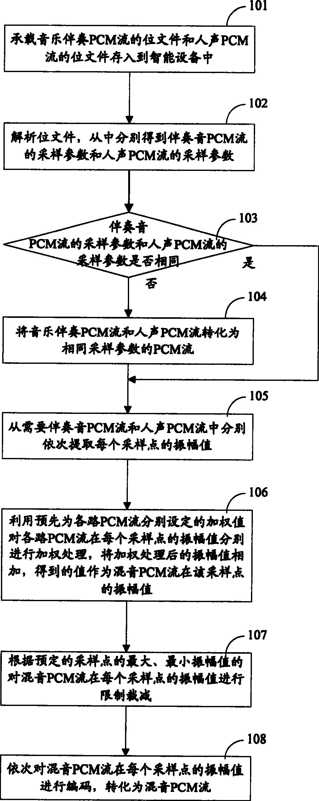 A processing method of mix sound