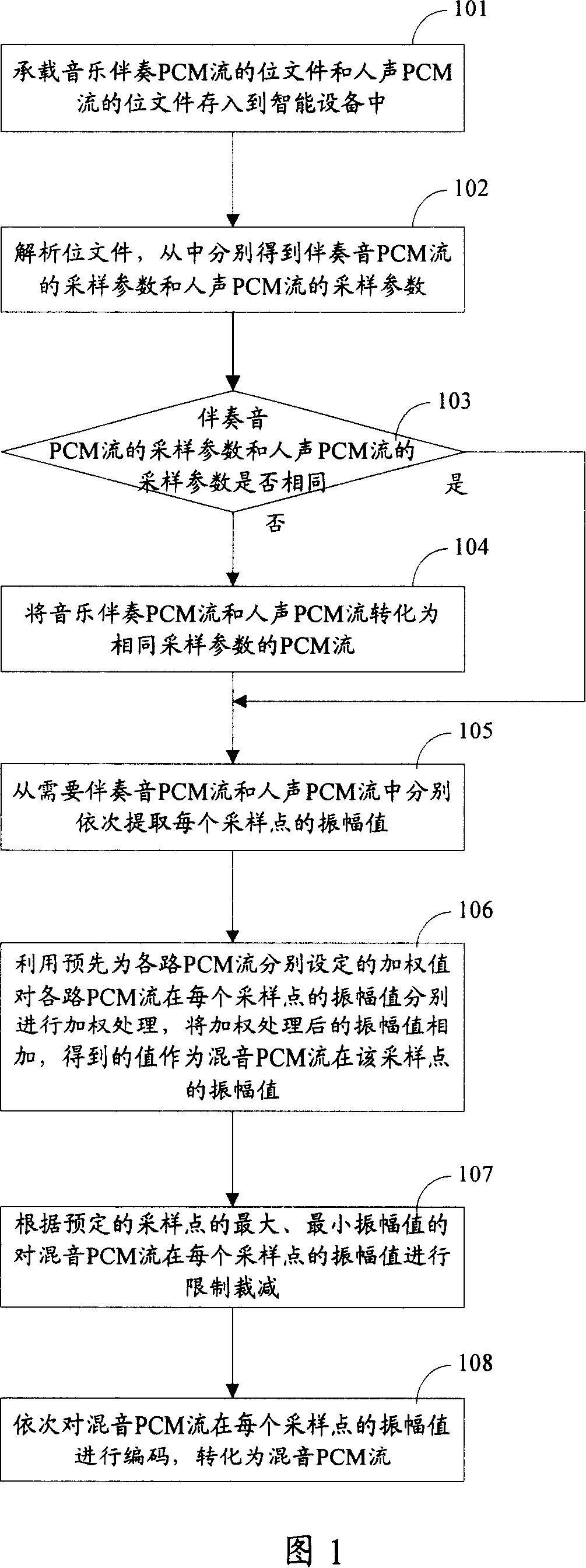 A processing method of mix sound