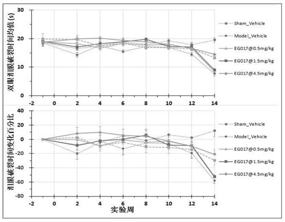 Application of ester-containing aromatic propionamide compound in preparation of medicine for treating xerophthalmia