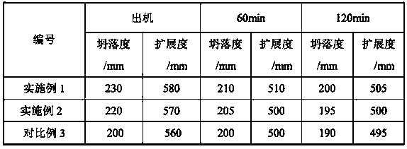 Low-temperature high-concentration polycarboxylic acid water reducing agent and preparation method thereof