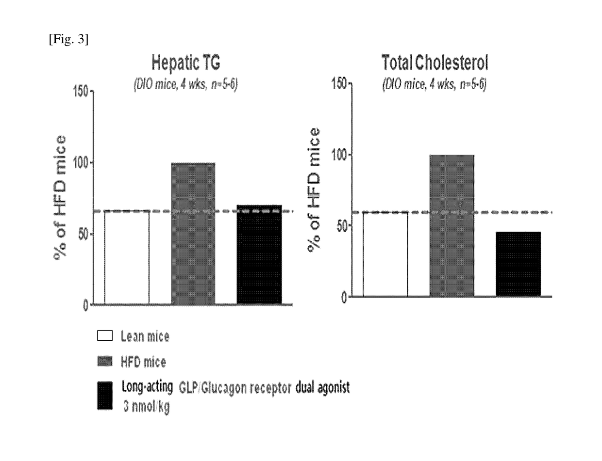 Use of a long acting GLP-1/glucagon receptor dual agonist for the treatment of non-alcoholic fatty liver disease