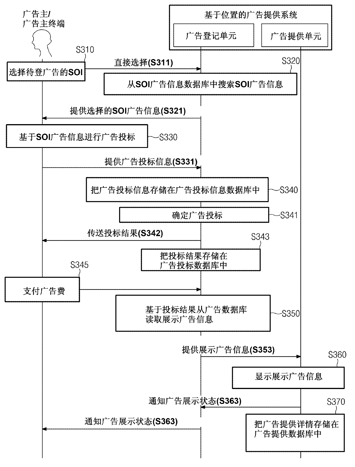 Method for providing advertisement based on location and system for providing advertisement