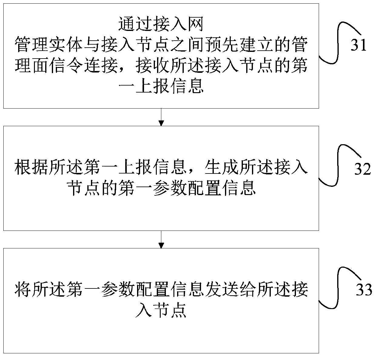 Access node management method, access network management entity, equipment and access node