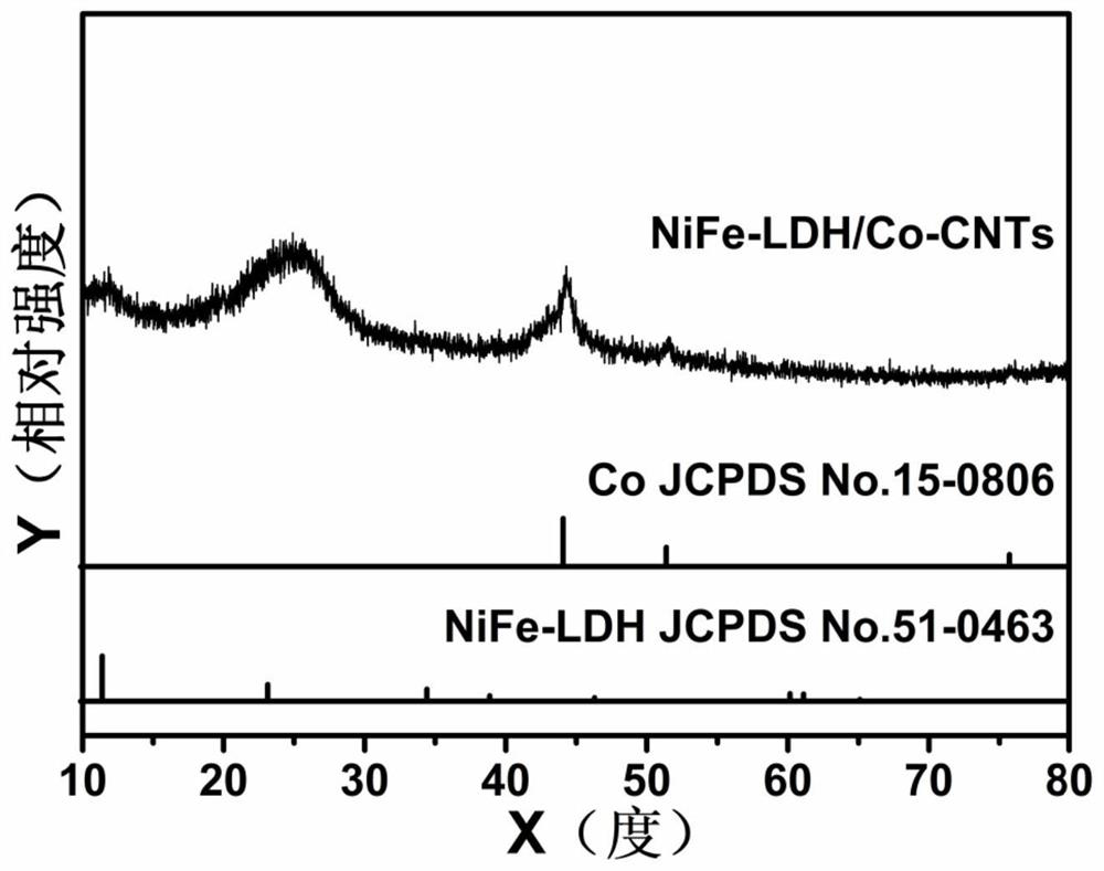 A kind of nife-ldh/co-cnts nanocomposite material and its preparation method and application