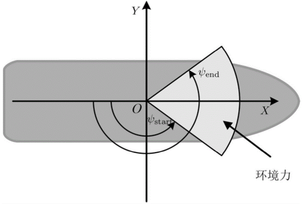 Comprehensive analysis and judgment method based on dynamic positioning capability rose diagram