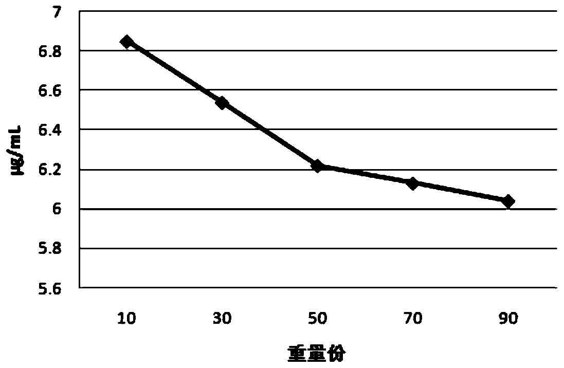 A Tibetan medicine composition for treating white pulse disease and its preparation method